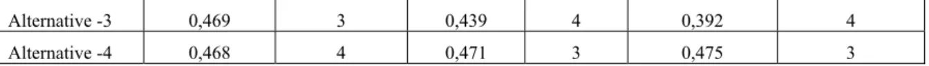 Table 3 shown that expertise-based DMs’ importance weights yields alternatives ranking 1, 2, 3, 4