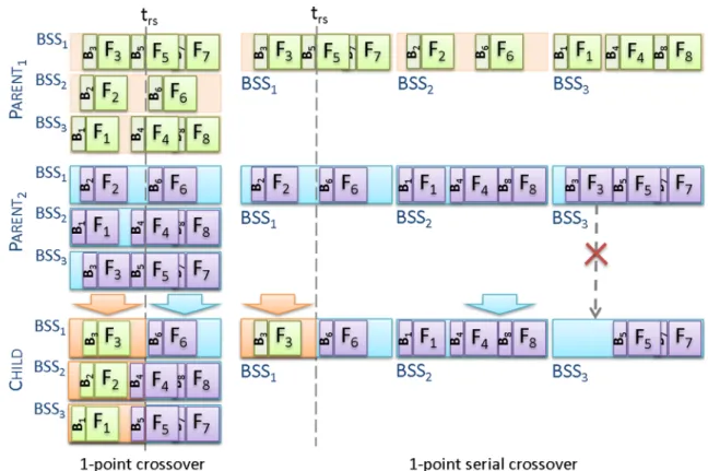 Fig. 9 Example of 1-point crossover and 1-point serial crossover