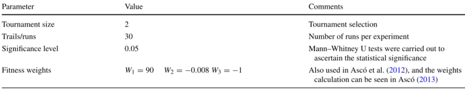 Table 3 Default parameter values