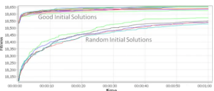 Fig. 13 Progress in fitness of solutions when run with and without a initial random population for SSEA1, a 3-pier topology, 78 BSSs, 48 stands and 219 flights (H1T091216)