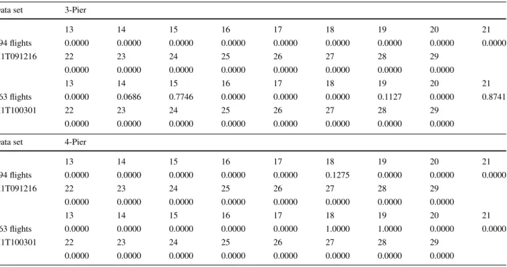 Table 6 Statistical fitness significance for a significance level of 0.05, SSEA1 with fit initial solutions and initial random solutions for the data sets provided by NATS Ltd