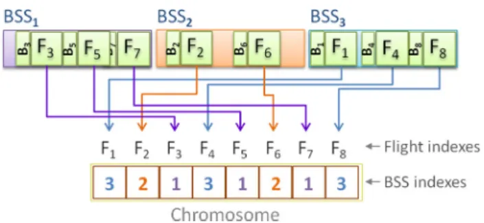 Fig. 1 An example of encoding for a three BSSs and eight flights