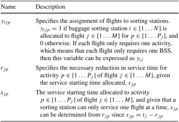 Table 1 Decision and input variables for this ABSSAP model Name Description