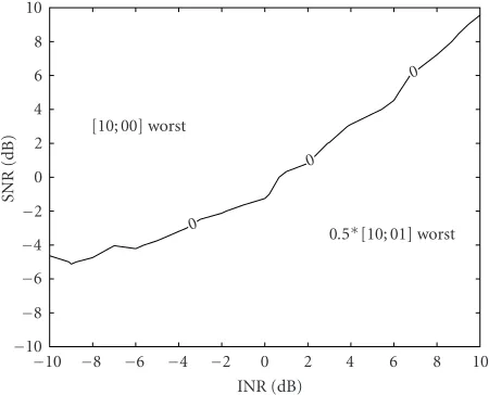 Figure 1: Optimum γ versus ρ1 = ρ2 = SNR for cases with nointerference and nst = nsr = 2, nt = nr = 8