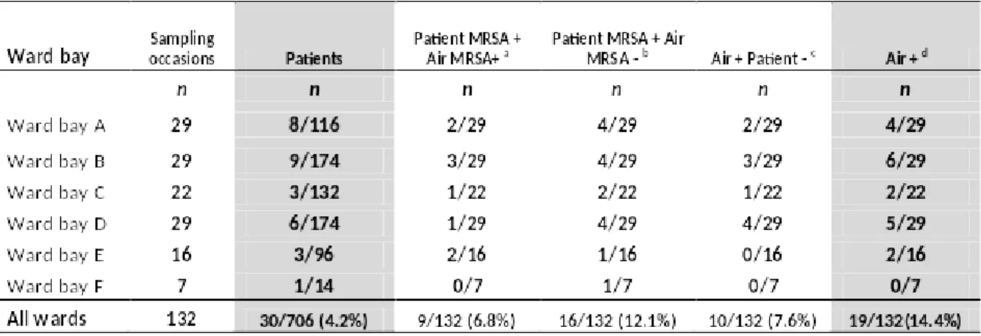 Table 1. Isolation of MRSA from patients and air on 132 sampling occasions
