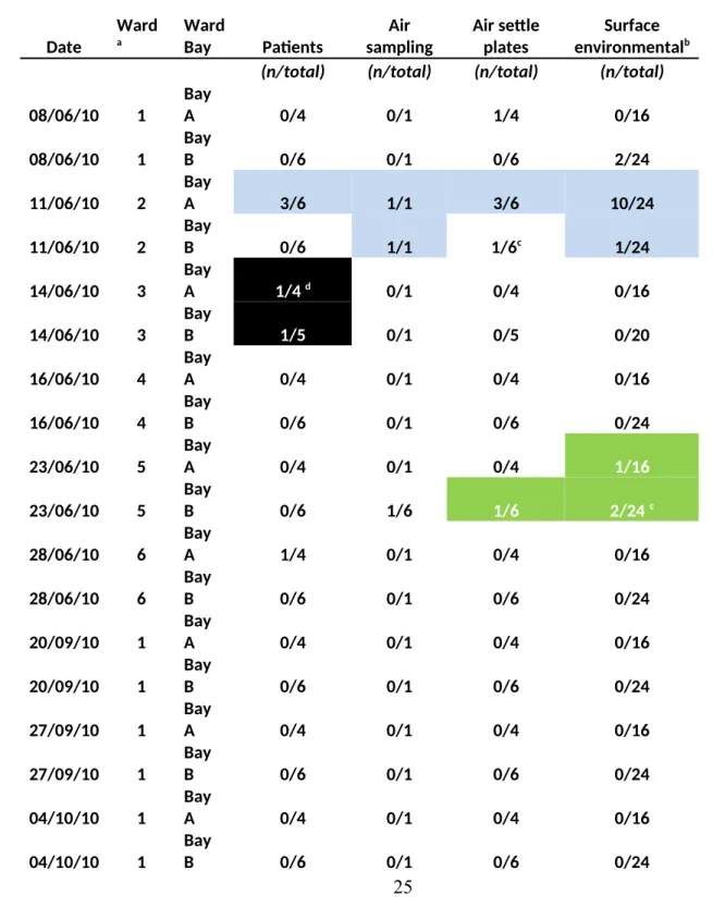 Table 2. The distribution of MRSA recovered from patients, air, settle plates and environmental  surfaces on 32 occasions of high-dependency bays with spa typing of 42/52 isolates and DNA  microarray profiling of 40/52 isolates 