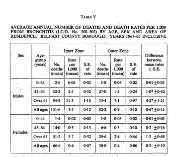 AVERAGE ANNUAL NUMBER OF DEATHS AND DEATH RATES PER 1,000TABLE VFROM BRONCHITIS (LCD. No