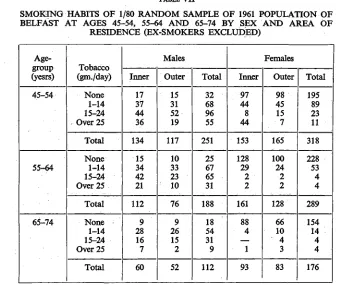 SMOKING HABITS OF 1/80 RANDOM SAMPLE OF 1961 POPULATION OFTABLE VIIBELFAST AT AGES 45-54, 55-64 AND 65-74 BY SEX AND AREA OF