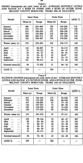 TABLE ISMOKE (micrograms per cubic metre of air): AVERAGE MONTHLY LEVELS
