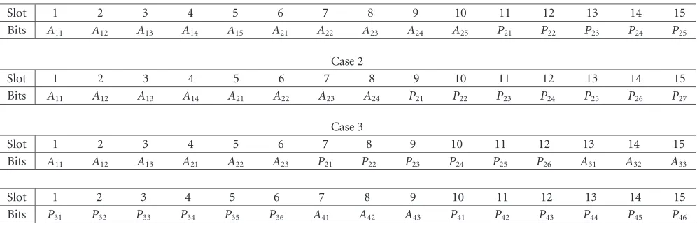 Table 1: Frame structures for quantized feedback. Case 1: two transmit antennas and one receive antenna, (5,5) quantization : 5bits for thePabsolute value component and 5bits for the phase component of each vector element; Aij: jthbit for the absolute valu