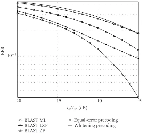 Figure 7: BER comparisons between the BLAST and the trans-mit precoding schemes: nT = 4 and nR = 1; four QPSK sym-bols/transmission; v = 3km/h, L = 4.