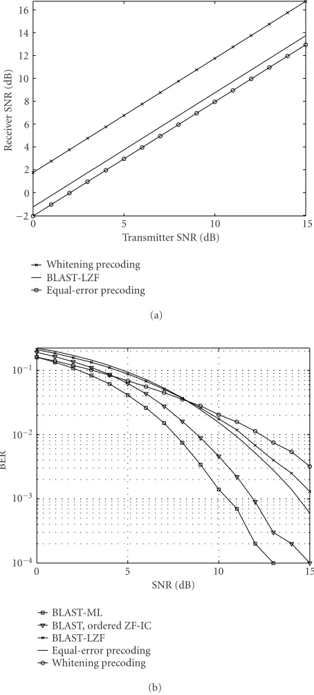 Figure 1: Comparisons of the average receiver SNR and the BERbetween the BLAST and the linear precoding/decoding schemes:nT = 4 and nR = 6; the rate is four symbols/transmission.
