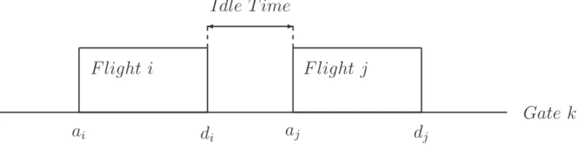 Figure 3.3: An illustrative example of an idle time