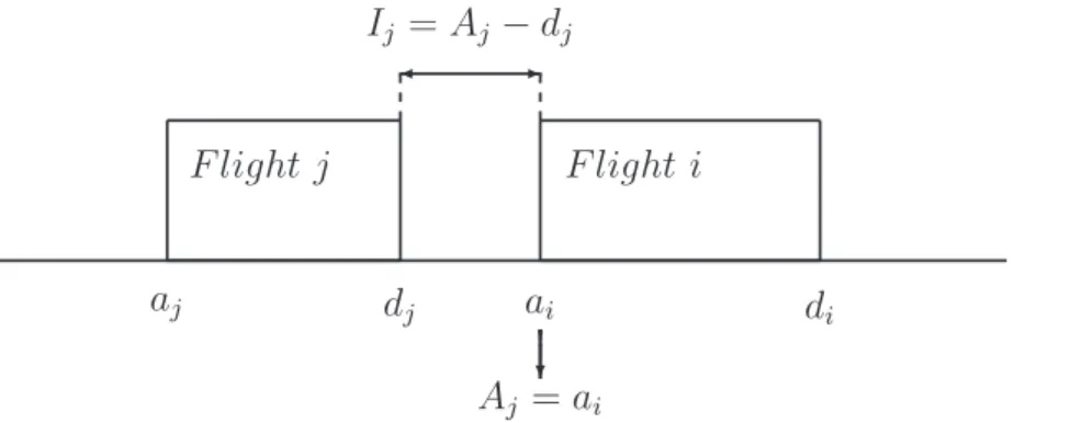 Figure 3.5: An idle time calculation