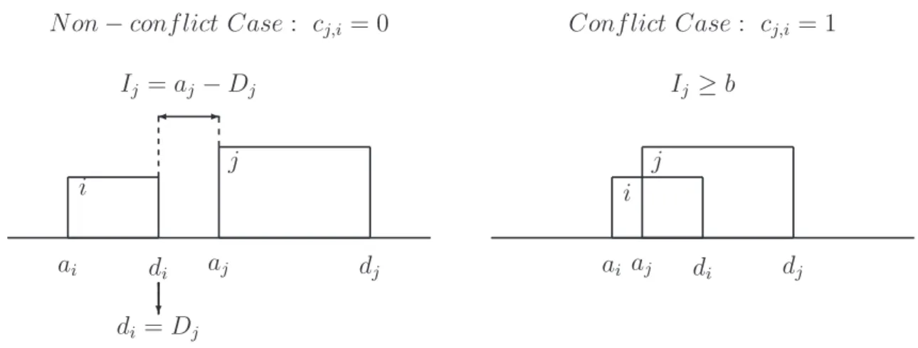 Figure 3.9: Calculation of the idle time values