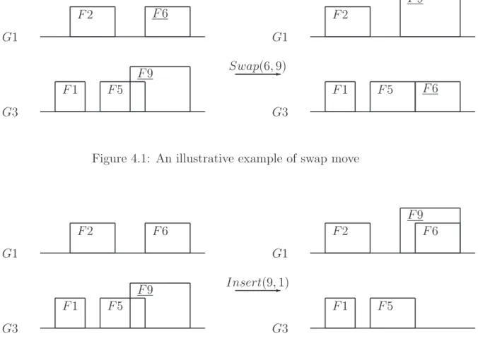 Figure 4.1: An illustrative example of swap move