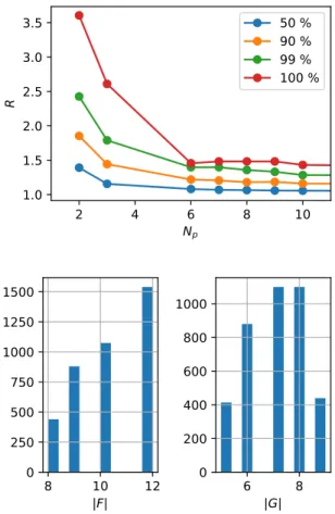 FIG. 2. Top: Approximation ratio for bin packed instances.