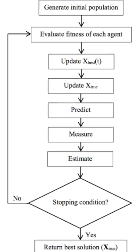 Figure 1. The original simulated Kalman filter  (SKF) algorithm. 