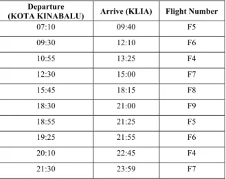 Table 1. Flight arrival from Penang. 