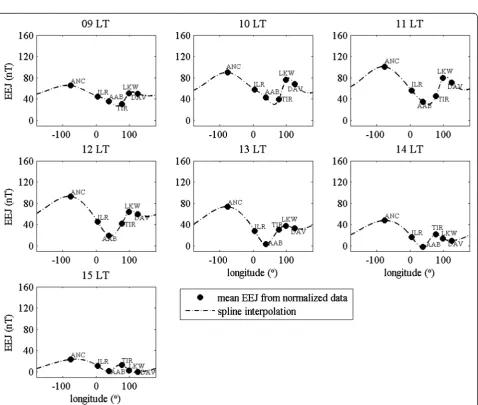 Fig. 3 Mean EEJ during September 16–30 from 0900 LT to 1500 LT calculated from all station pairs