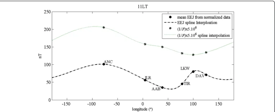 Fig. 5 Longitude dependence of the magnetic component of EEJ at 1100 LT and the inverse of the main field (1/F)
