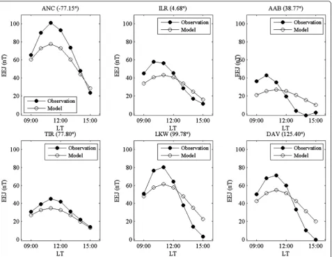 Fig. 6 Comparison between observed data represented by the mean EEJ during September 16–30 (filled circles) and computed EEJ (circles)during noontime