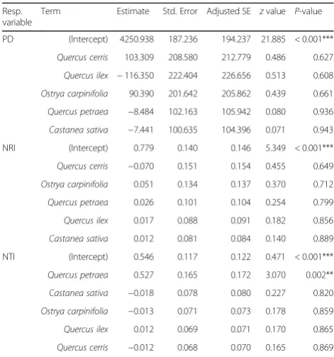 Fig. 5 Variation of Nearest Taxon Index (NTI) in plots with presence(dark grey) or absence (light grey) of the five target species(CS = Castanea sativa; OC = Ostrya carpinifolia; QC = Quercus cerris;QI = Quercus ilex; QP = Quercus petraea)