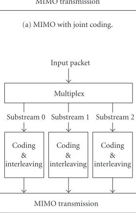 Figure 1: MIMO transmitter architecture with diﬀerent codingstructures.