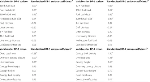 Fig. 6 Patterns in forest structure and fuels from 2 to 32 years post-MPB epidemic initiation (TSB) in south-central Oregon, USA, showing proportion offoliated trees in the red (recently dead), brown (dead one or more years with more than 50% of the needle