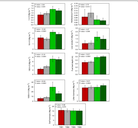 Fig. 7 Estimates of surface fuel loads (fl) for the four stages of time since beetle (TSB1 to TSB4) in south-central Oregon, USA