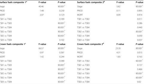 Table 2 Results from ANOVA for simplified composites derived from discriminant function/MANOVA analysis from 2 to 32 years post-MPBarea, live basal area, and overstory canopy closureepidemic initiation in south-central Oregon, USA