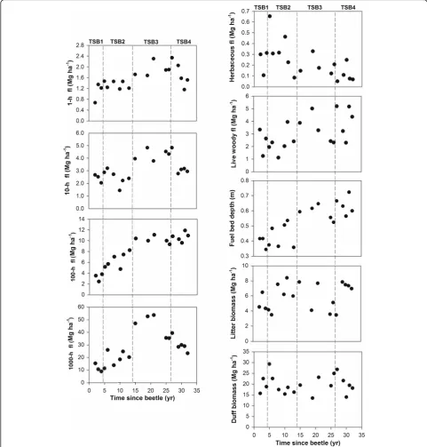 Fig. 4 Changes in surface fuel loads (fl) from 2 to 32 years following MPB infestation in south-central Oregon, USA