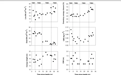 Fig. 5 Changes in canopy fuel loads (75th percentile) from 2 to 32 years following MPB infestation in south-central Oregon, USA