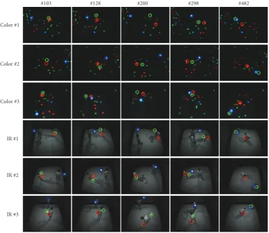 Figure 7: Three-object tracking results using sequence 2. The statistics of the reprojection errors in pixels arethe green object, μ1 = 0.788 and σ1 = 0.609 for μ2 = 0.891 and σ2 = 0.681 for red object, and μ3 = 0.884 and σ3 = 0.523 for the blue object.