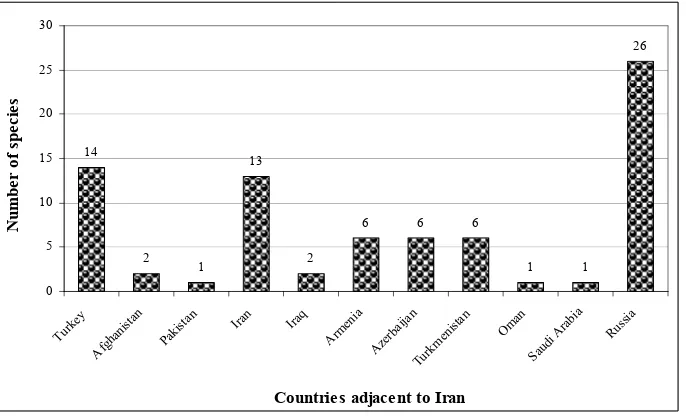 Figure 2. Criocerinae species numbers in Iran and adjacent countries. 