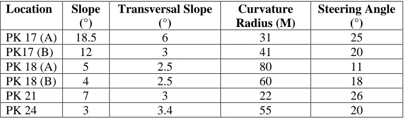 Table 2: Road data Curvature Radius (M) 