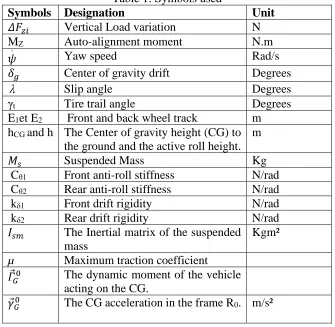 Table 1: Symbols used Designation 