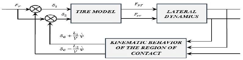 Figure 1:  Block representation of the Dynamic model. 