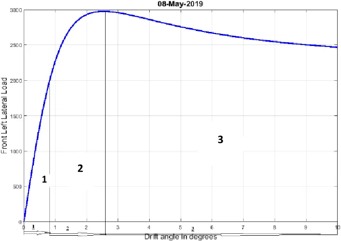Figure 2: The Graph illustrating Lateral Load vs Drift angle for the front tire. 