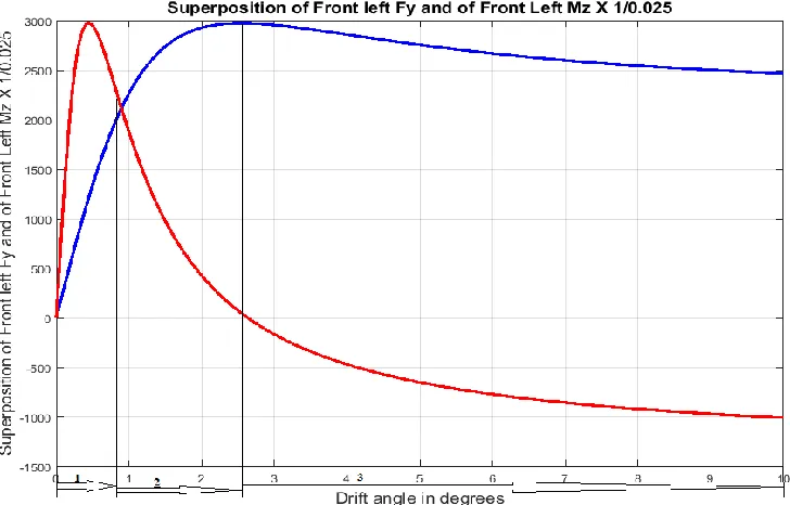 Figure 3: The Graph illustrating auto-alignment moment vs the drift angle for the front left tire