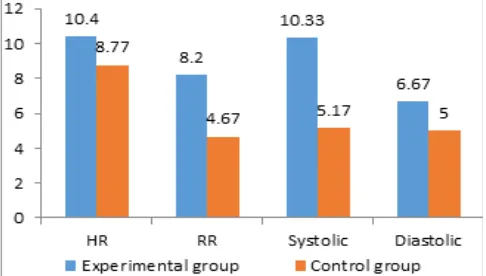 Figure 2: There was a significant difference between pre control group, experimental group shows highly signifi-and post intervention of both groups but compared to cant results.