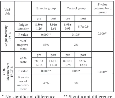Table 2: Statistical analysis of fatigue intensity & quality of life measurements 