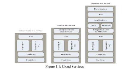 Figure 1.1: Cloud Services 