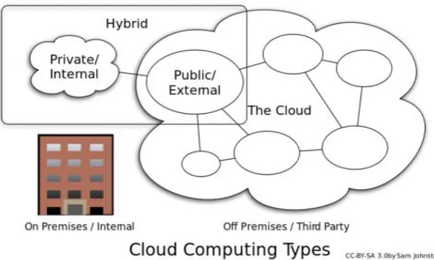 Figure 1.2: Types of Cloud Computing 