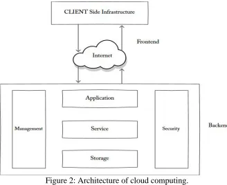 Figure 2: Architecture of cloud computing. 