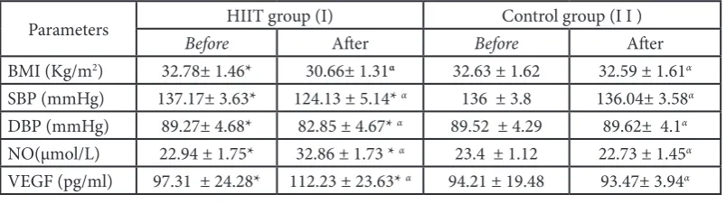 Table 2 shows that high intensity interval training program resulted in significant decrease in systolic and diastolic blood pressure when comparing pre- and post-training values