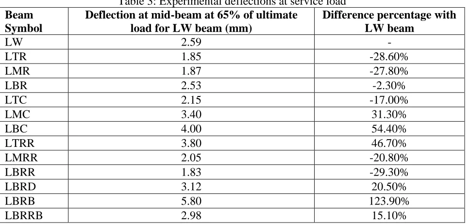 Table 3: Experimental deflections at service load Difference percentage with LW beam 