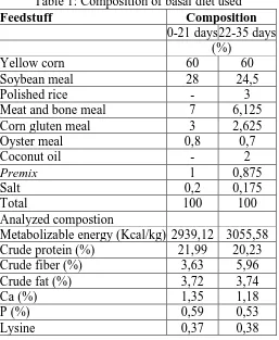 Table 2: Carcass percentage, abdominal fat, and cholesterol of breast meat content. Treatments Variable 