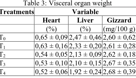 Table 3: Visceral organ weight Variable Liver 