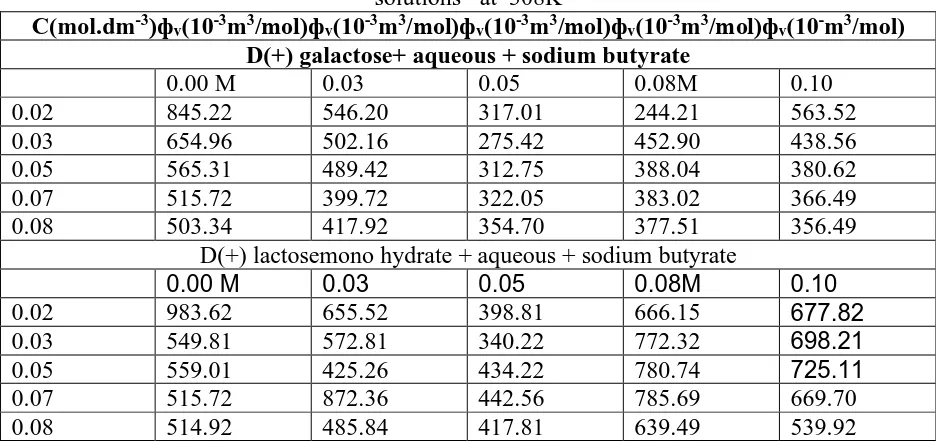 Table 3: Falkenhagen coefficient, (A), Jones Dole coefficient, (B), partial molal volume ф0v, experimental slope (Sv) and transfer molal volume at infinite dilution of D (+) galactose and D(+) lactose mono hydrate  solutions   at  308K 